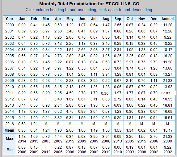 Fort Collins Monthly Precipitation Table