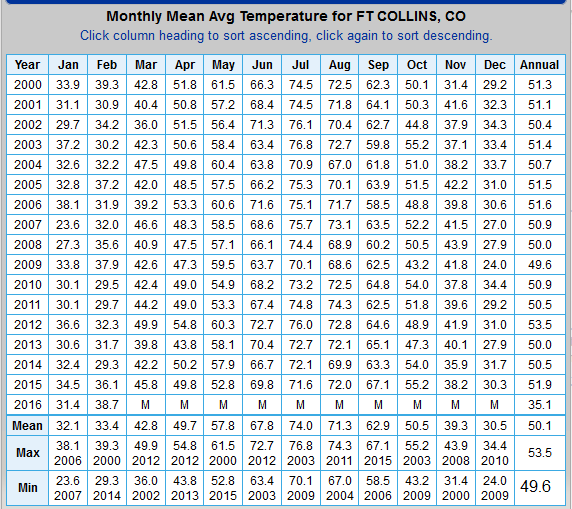 Fort Collins Monthly Temperature Table